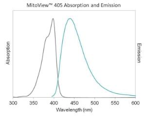 Mitoview 405 spectra