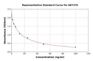 Representative standard curve for Rat 8-Hydroxydeoxyguanosine ELISA kit (A87276)