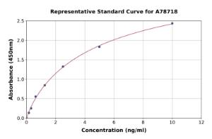 Representative standard curve for Human Rb1 ELISA kit (A78718)