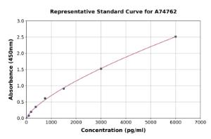 Representative standard curve for Human DEFB127 ELISA kit (A74762)