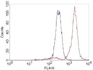 Mitoview 633 histogram