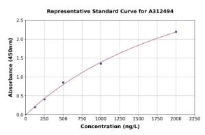 Representative standard curve for Human COLQ ELISA kit (A312494)