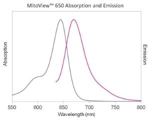 Mitoview 650 spectra