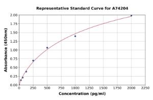 Representative standard curve for Chicken Interferon gamma ELISA kit (A74204)