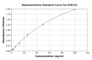 Representative standard curve for Human RBP4 ELISA kit (A78723)