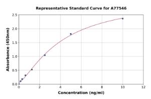 Representative standard curve for Human RAMP1 ELISA kit (A77546)