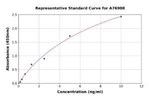 Representative standard curve for Human LTBP2 ELISA kit (A76908)