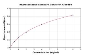 Representative standard curve for Human Syntaxin 4 ELISA kit (A310380)