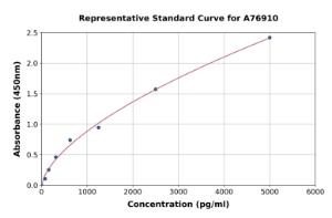 Representative standard curve for Human LTC4S ELISA kit (A76910)