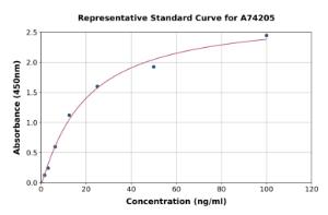 Representative standard curve for Chicken IGF2 ELISA kit (A74205)