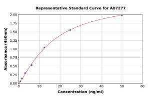 Representative standard curve for Rat Irisin ELISA kit (A87277)