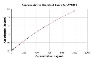 Representative standard curve for Chicken IL-10 ELISA kit (A74206)