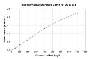 Representative standard curve for mouse IGFBP7 ELISA kit (A313231)