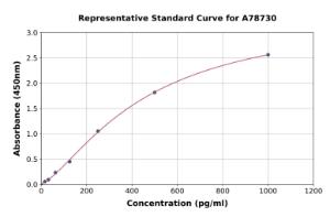 Representative standard curve for Human Reelin ELISA kit (A78730)