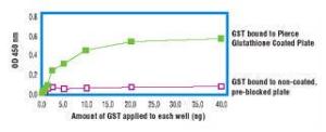 Pierce™ Immunoassay Microplates, Glutathione Coated, 96-Well