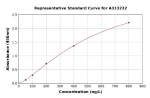 Representative standard curve for human Tmem27 ELISA kit (A313232)