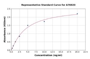 Representative standard curve for Human MAGP2 ELISA kit (A76920)