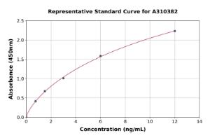 Representative standard curve for Mouse Desmoglein 3/PVA ELISA kit (A310382)