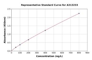 Representative standard curve for mouse prokineticin 2/PK2 ELISA kit (A313233)