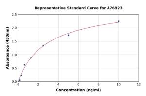 Representative standard curve for Human ERK2 ELISA kit (A76923)