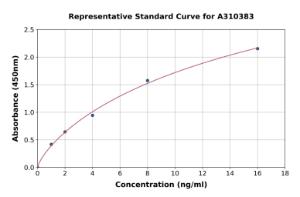 Representative standard curve for Human STAT4 ELISA kit (A310383)