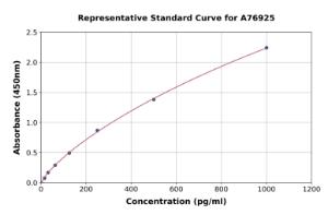 Representative standard curve for Mouse Tau ELISA kit (A76925)