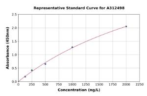 Representative standard curve for Human Triosephosphate Isomerase ELISA kit (A312498)