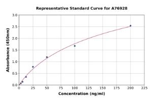 Representative standard curve for Human MASP2 ELISA kit (A76928)