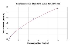 Representative standard curve for Human Cubilin ELISA kit (A247362)