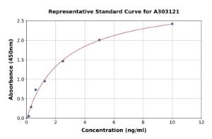 Representative standard curve for Human CST6 ELISA kit (A303121)