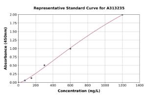 Representative standard curve for human neuropeptide S ELISA kit (A313235)