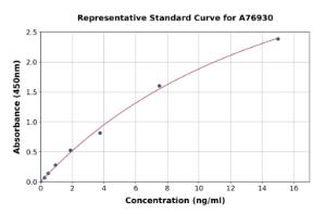 Representative standard curve for Mouse MAT1A ELISA kit (A76930)