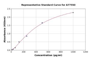 Representative standard curve for Mouse FABP4 ELISA kit (A77550)