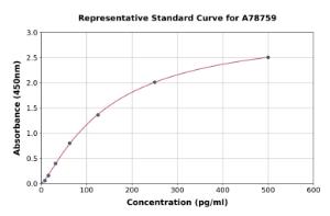 Representative standard curve for Rat S100A4 ELISA kit (A78759)