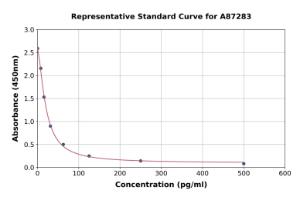 Representative standard curve for Rat Angiotensin 1-7 ELISA kit (A87283)