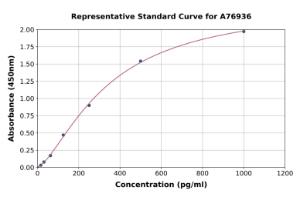 Representative standard curve for Human MCP1 ELISA kit (A76936)