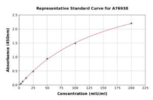 Representative standard curve for Mouse Mcpt8 ELISA kit (A76938)