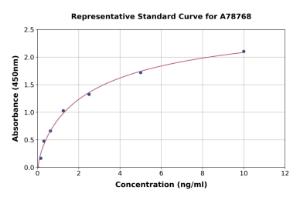 Representative standard curve for Mouse c-kit ELISA kit (A78768)