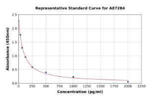 Representative standard curve for Rat Angiotensin II ELISA kit (A87284)