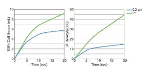 Filtres-seringue, Acrodisc®, Supor®