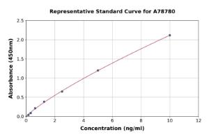 Representative standard curve for Mouse mTOR ELISA kit (A78780)