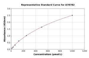 Representative standard curve for Human SHBG ELISA kit (A78782)