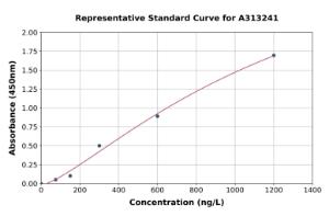 Representative standard curve for human CASK ELISA kit (A313241)