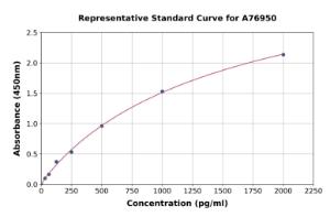 Representative standard curve for Human MFI2/MTf ELISA kit (A76950)