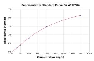 Representative standard curve for Human Granuphilin ELISA kit (A312504)