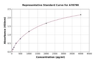 Representative standard curve for Human SLPI ELISA kit (A78798)