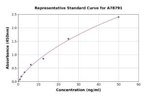 Representative standard curve for Rat Glucose Transporter GLUT1 ELISA kit (A78791)