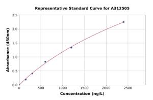 Representative standard curve for Mouse Oscar ELISA kit (A312505)