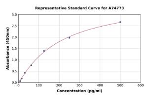 Representative standard curve for Human EG-VEGF ELISA kit (A74773)