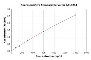 Representative standard curve for human BMP3 ELISA kit (A313244)